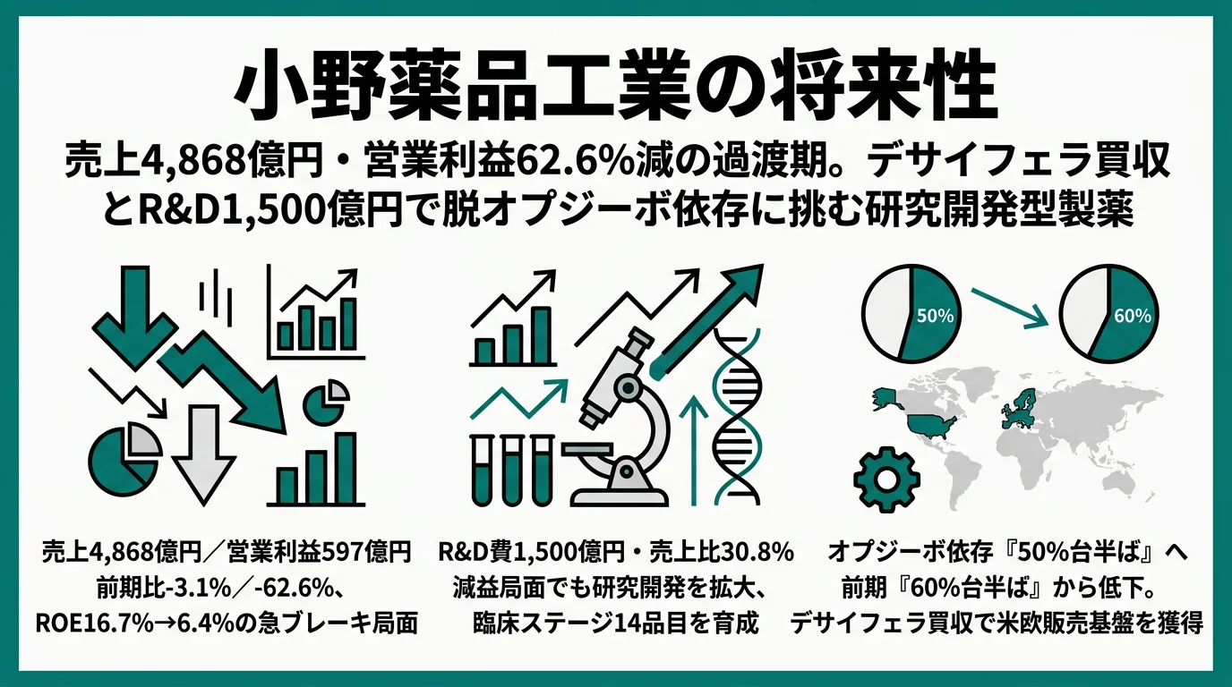 小野薬品の将来性｜デサイフェラ買収と脱オプジーボ依存の強みとリスク