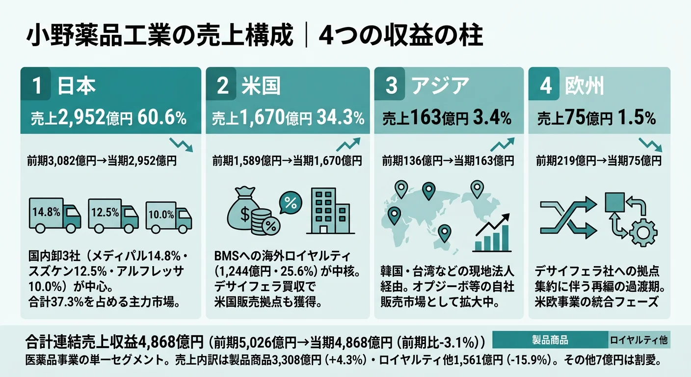 小野薬品の売上構造