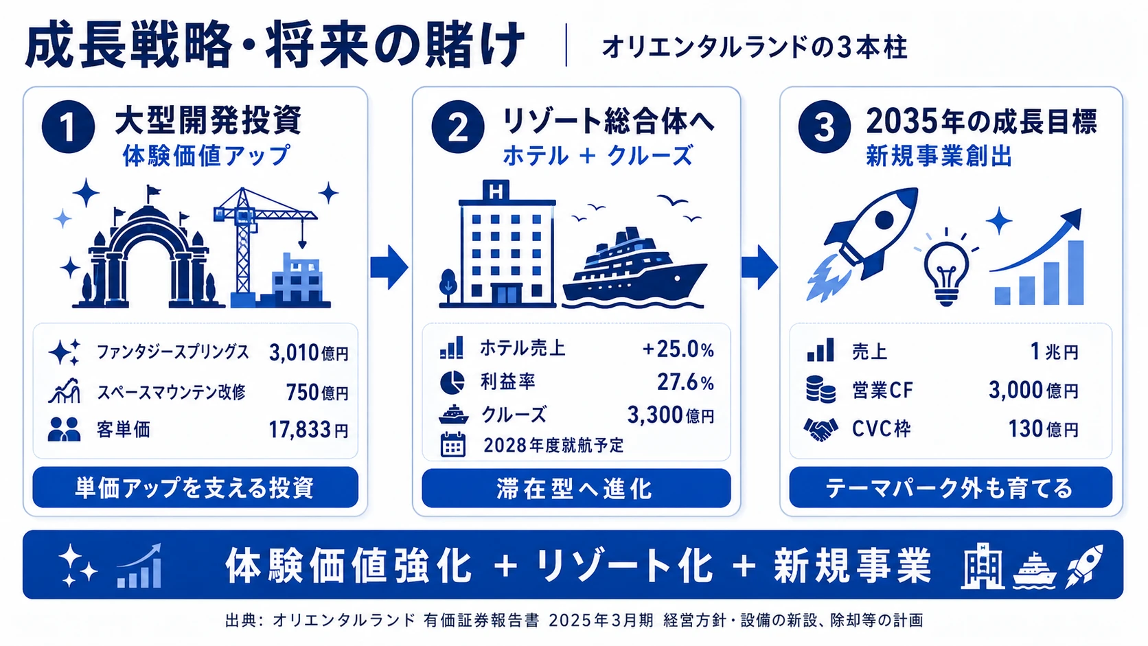この会社が賭けているもの──1.大型開発投資で客単価×体験価値（ファンタジースプリングス3,010億円・スペースマウンテン改修750億円）、2.ホテル+25.0%とディズニークルーズ3,300億円でリゾート総合体へ進化、3.2035年売上1兆円・CVC枠130億円で新規事業創出