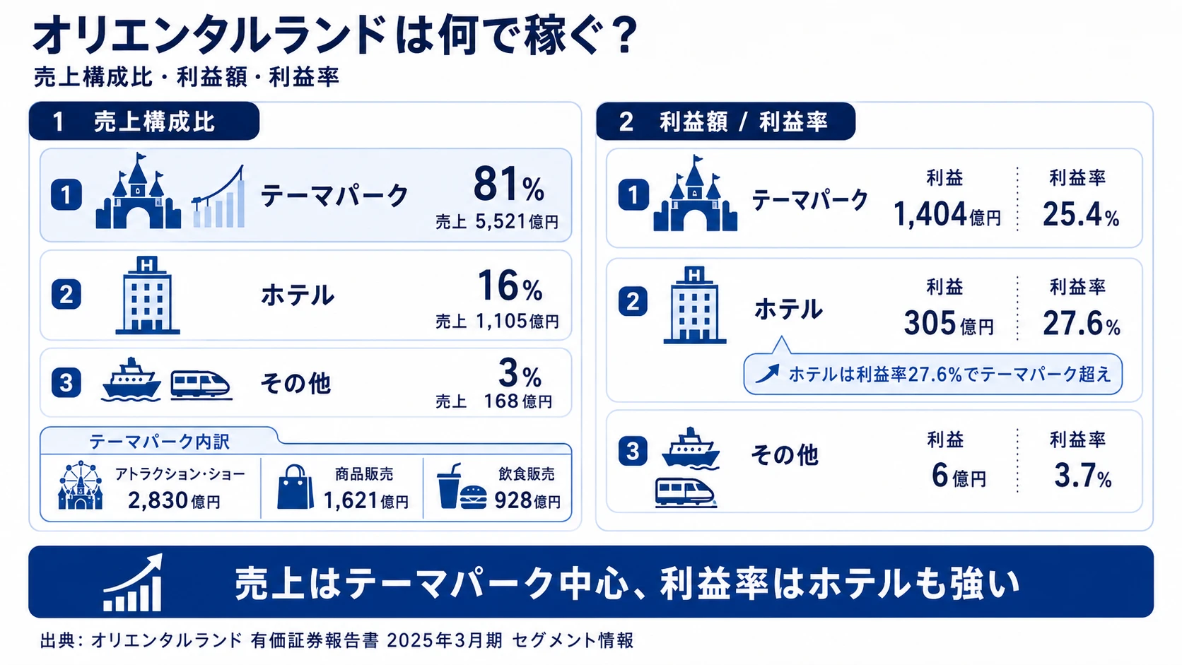 2025年3月期 オリエンタルランドの売上構成（テーマパーク81%・ホテル16%・その他3%）
