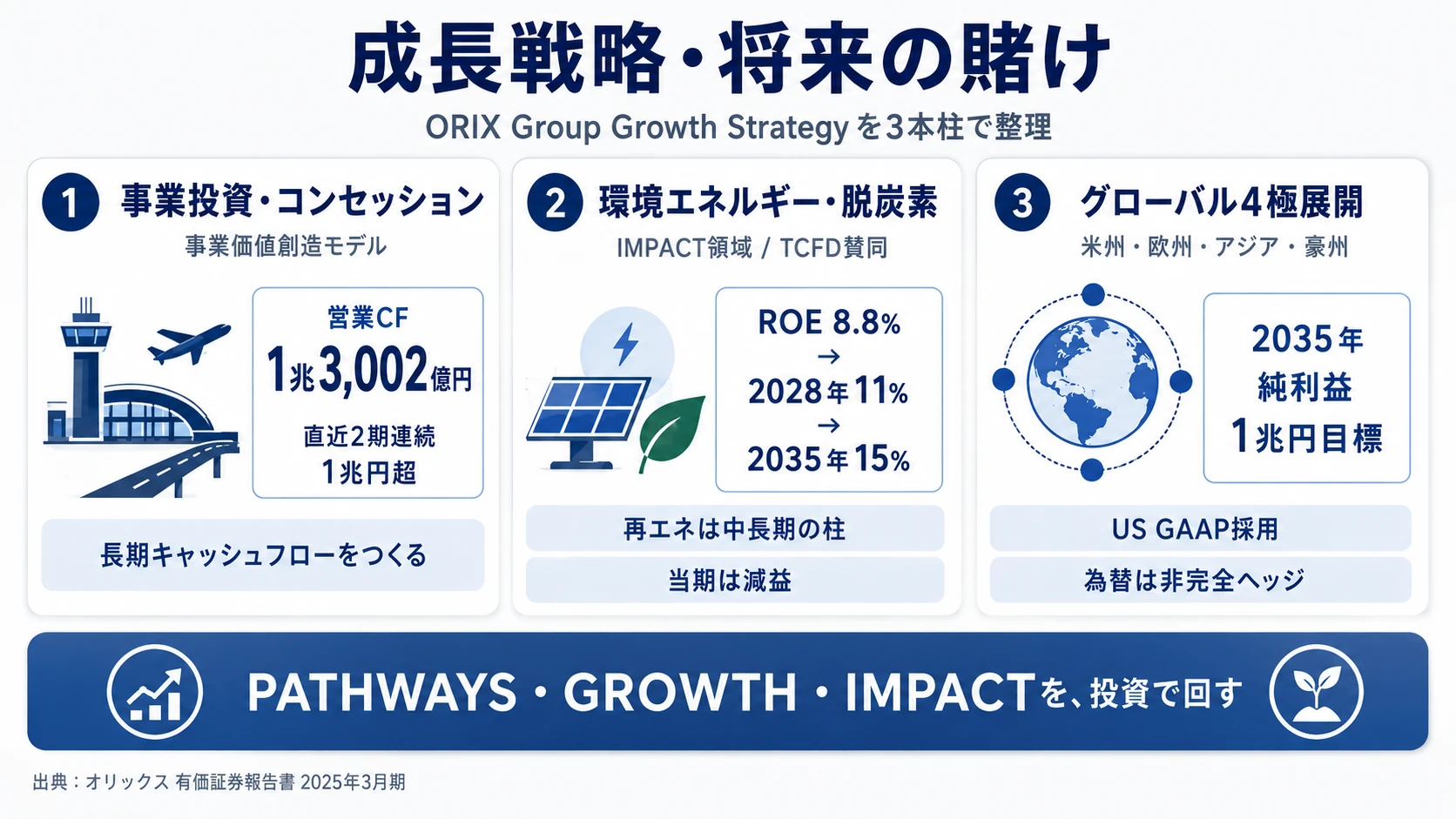 この会社が賭けているもの──1.事業投資・コンセッション（営業CF1兆3,002億円）、2.環境エネルギー・脱炭素（IMPACT領域）、3.グローバル4極展開（米州・欧州・アジア・豪州）