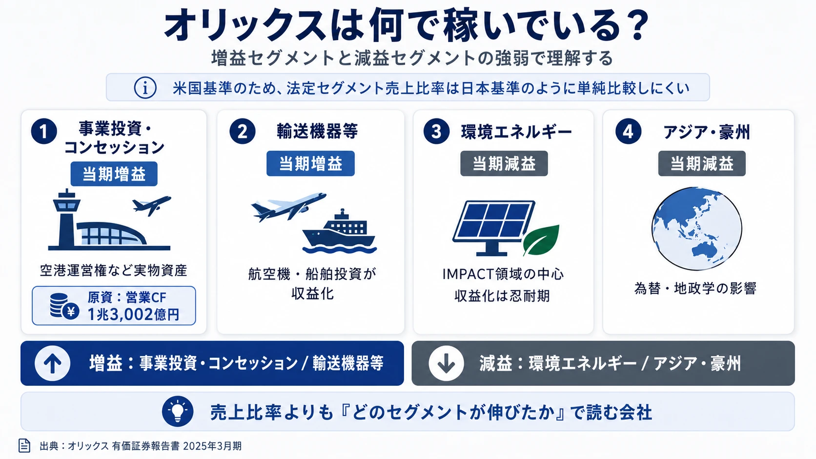 オリックスの当期セグメント別の増減益スコア（事業投資・コンセッション/輸送機器等/環境エネルギー/アジア・豪州）