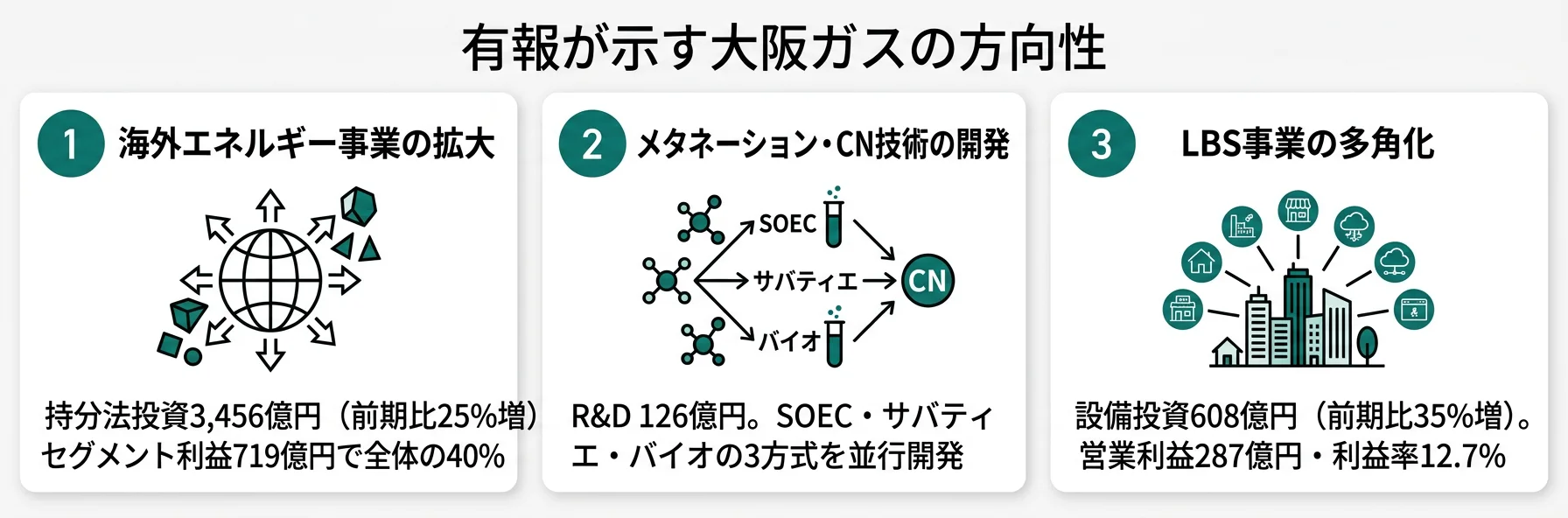 大阪ガスの方向性