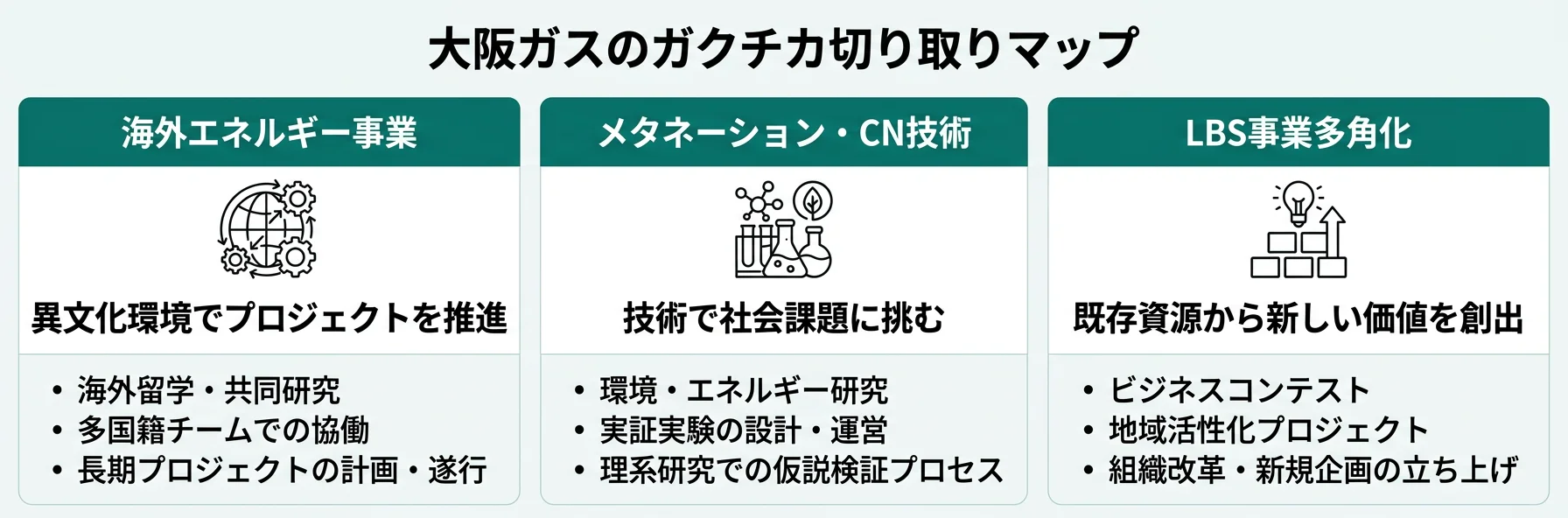 大阪ガスのガクチカ切り取りマップ