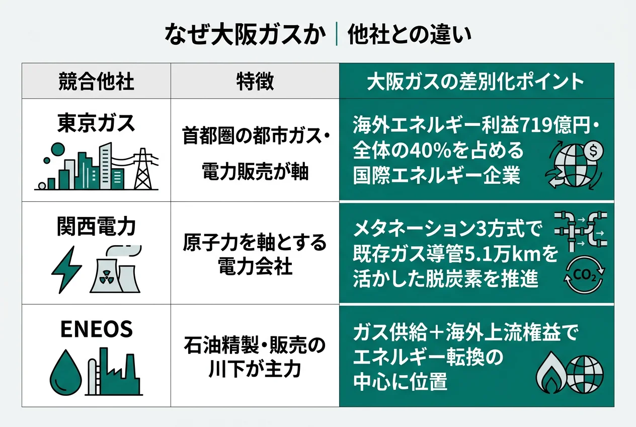 なぜ大阪ガスか|他社との違い