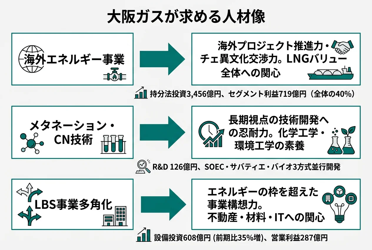 大阪ガスが求める人材像