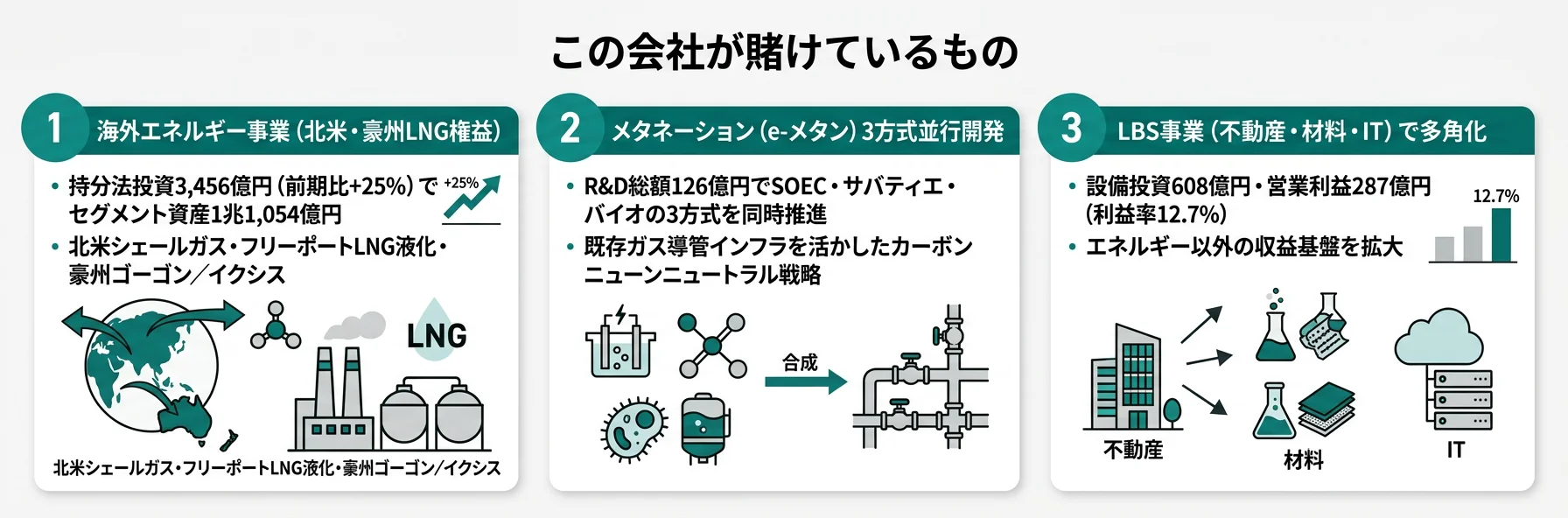 大阪ガスが賭けているもの──1.海外エネルギー事業（北米・豪州LNG権益）、2.メタネーション（e-メタン3方式並行開発）、3.LBS事業（不動産・材料・IT）