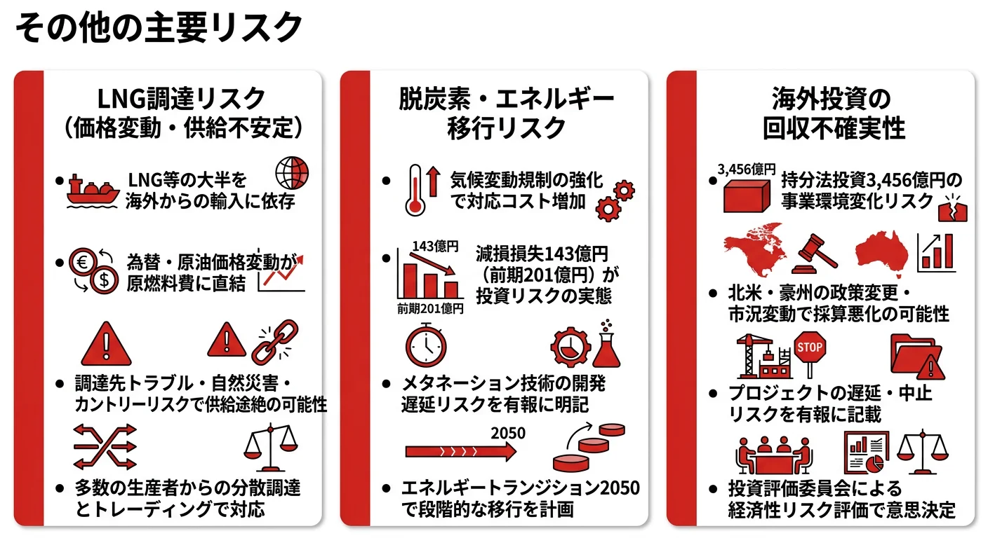 大阪ガスのリスク構造──脱炭素規制リスク（全社）・海外投資リスク（海外エネルギー）・国内市場縮小リスク（国内エネルギー）の3層構造（2025年3月期）