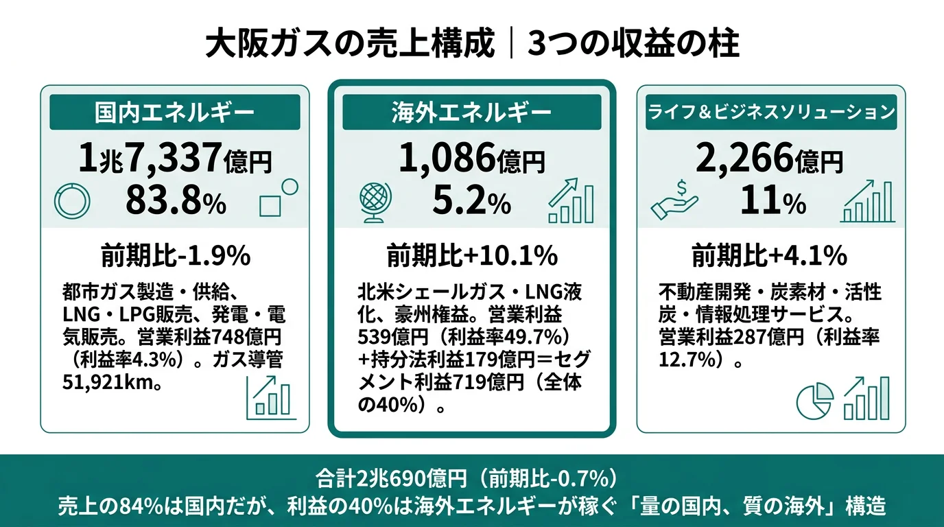 大阪ガスのセグメント別売上・利益構成──国内エネルギー83.8%・海外エネルギー5.2%・LBS11.0%、利益では海外エネルギーが40%（2025年3月期）