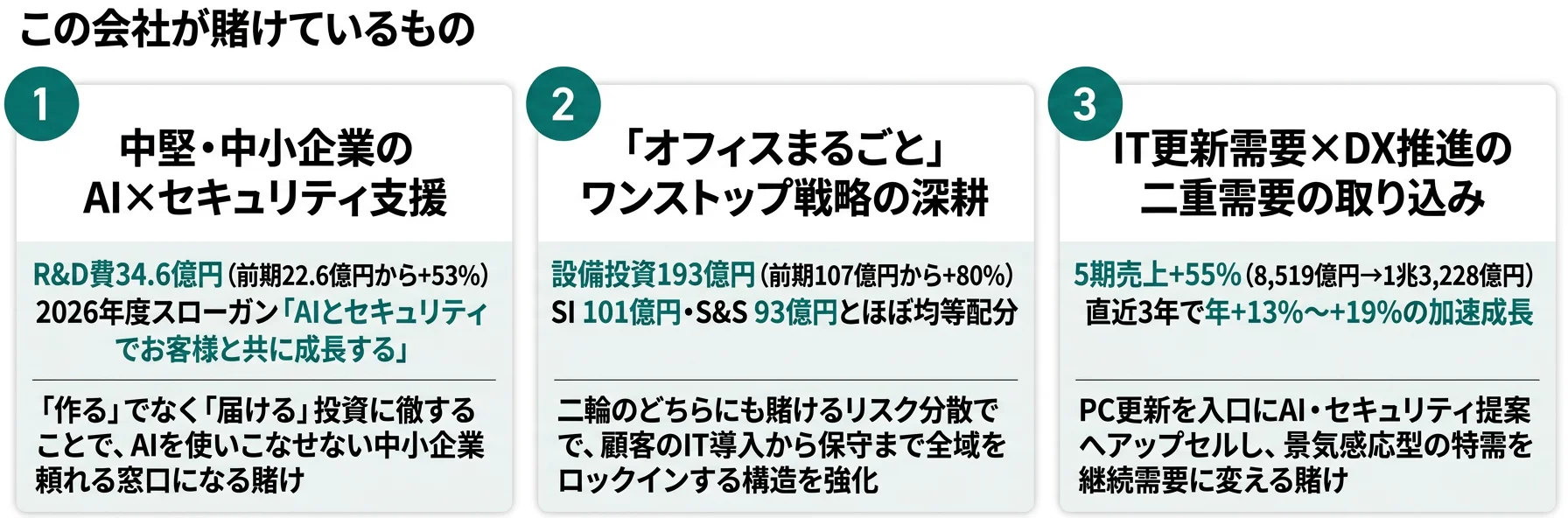この会社が賭けているもの──1.中堅・中小企業のAI×セキュリティ支援、2.オフィスまるごとワンストップ戦略、3.IT更新×DX推進の二重需要