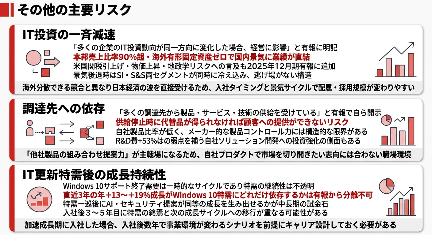 大塚商会のリスク──1.IT投資の一斉減速、2.調達先への依存、3.IT更新特需後の成長持続性