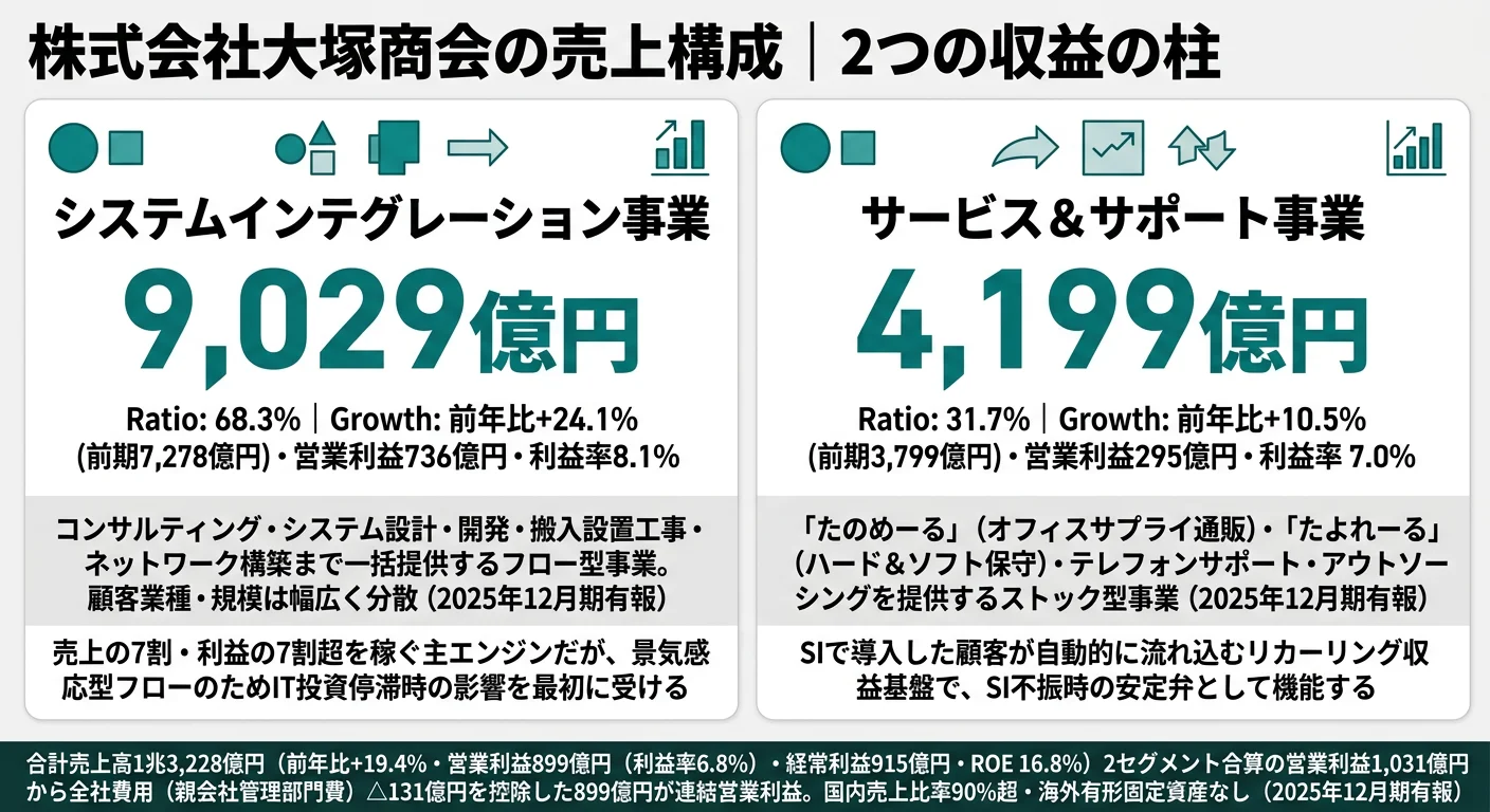 大塚商会のセグメント別利益構成（事業別）