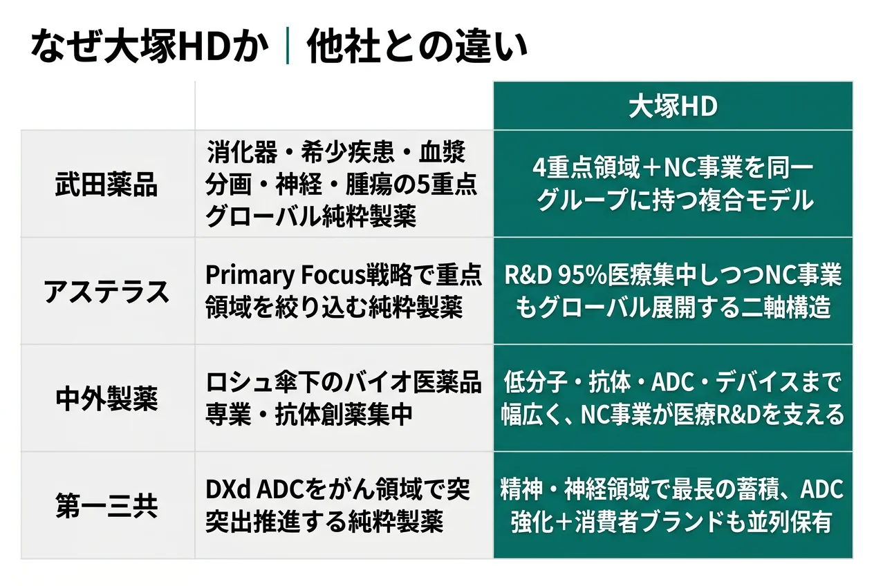 なぜ大塚HDか｜他社との違い