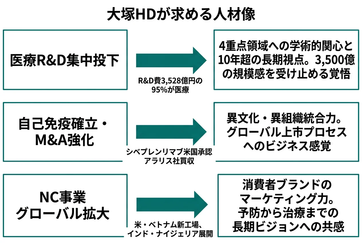 大塚HDが求める人材像