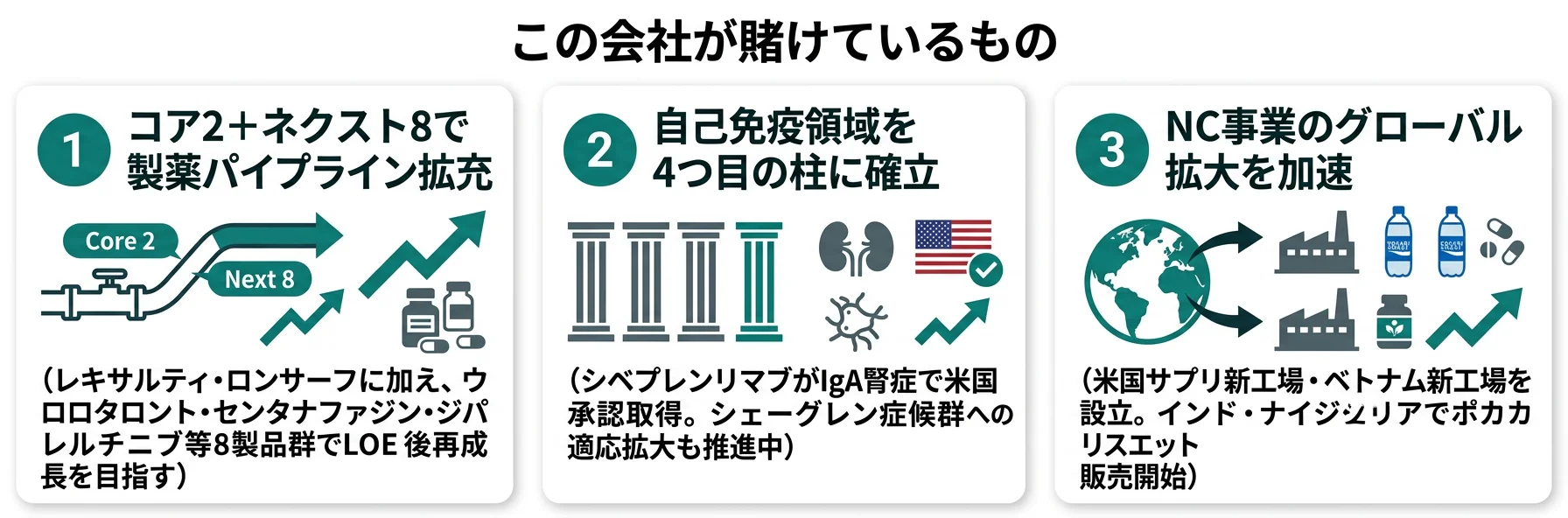 この会社が賭けているもの──1.コア2＋ネクスト8の医薬パイプライン、2.シベプレンリマブで自己免疫領域確立、3.NC事業のグローバル拡大