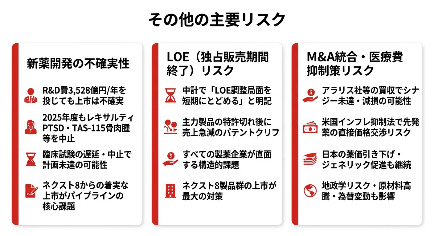 大塚HDの主要リスク──新薬開発の不確実性、LOEリスク、医療費抑制策・地政学リスク