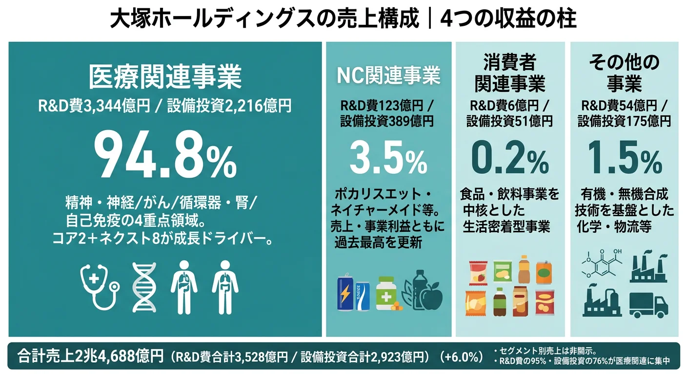大塚HDの事業構造──R&D費・設備投資のセグメント別内訳。医療関連が94.8%を占める
