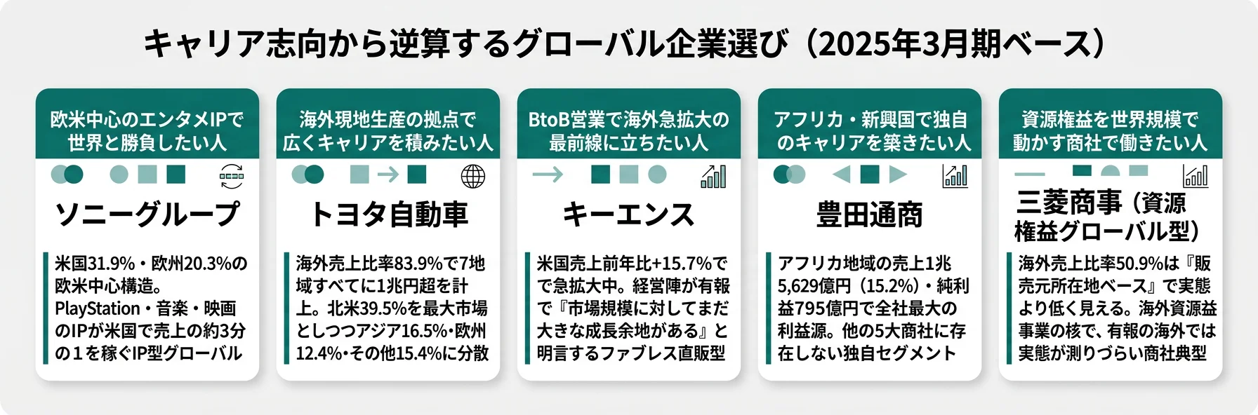 キャリア志向から逆算する企業選び──欧米IP型はソニー／生産拠点型はトヨタ／急成長BtoBはキーエンス／アフリカは豊田通商