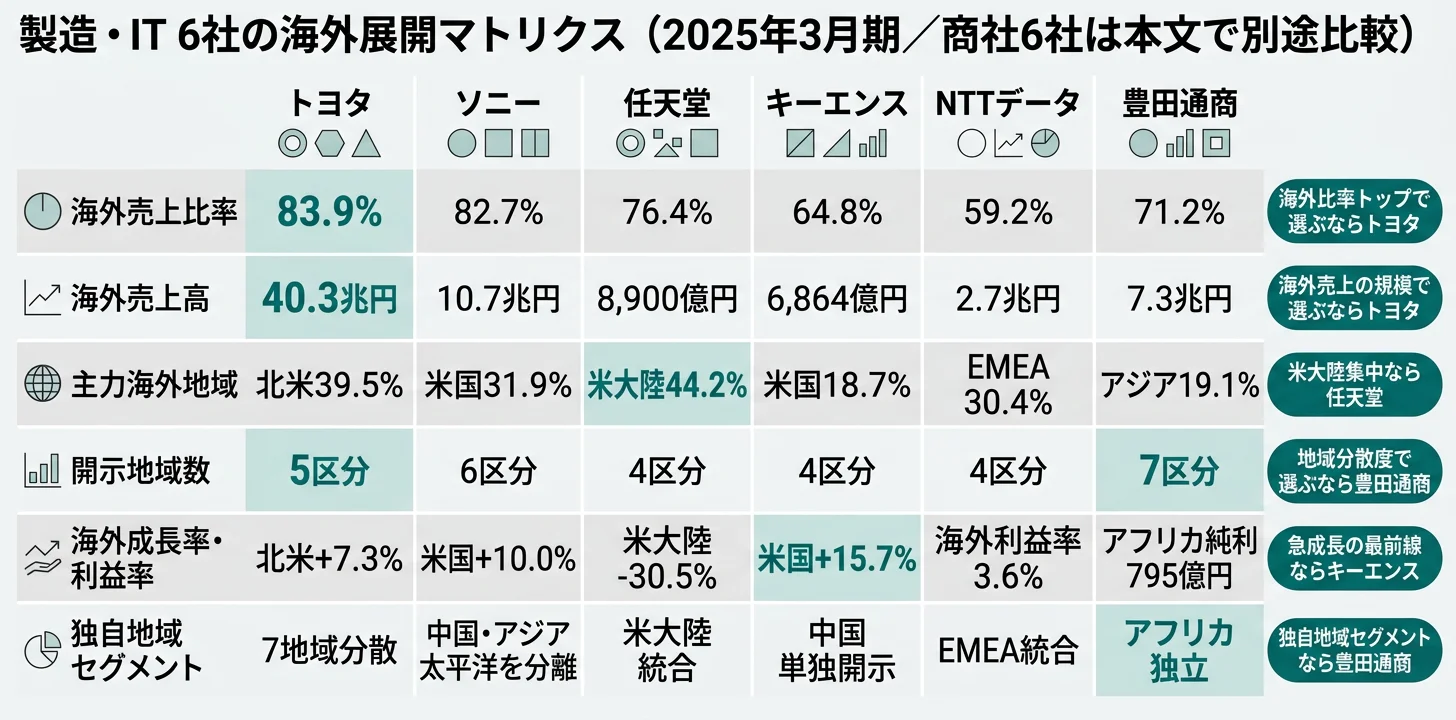 主要指標別のNo.1企業──海外比率83.9% トヨタ／海外売上40.3兆円 トヨタ／アフリカ売上1.56兆円 豊田通商