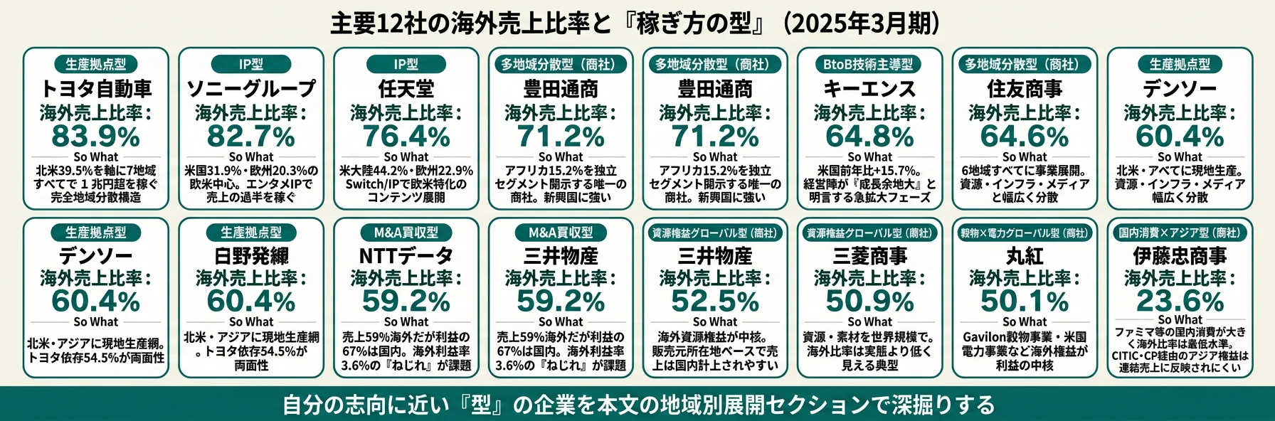主要12社の海外売上比率と5つのグローバル型──トヨタ生産拠点型／ソニーIP型／豊田通商商社型／NTTデータM&A買収型／キーエンスBtoB技術主導型