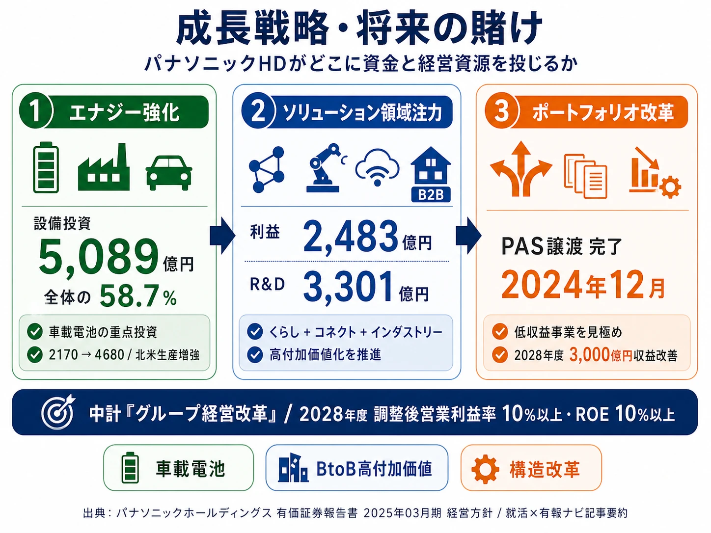 この会社が賭けているもの──1.エナジー（車載電池利益率14.5%・資本的支出5,089億円集中）、2.ソリューション領域注力（くらし事業集約・BtoB高付加価値化）、3.事業ポートフォリオ改革（PAS譲渡完了・低収益事業見極め）