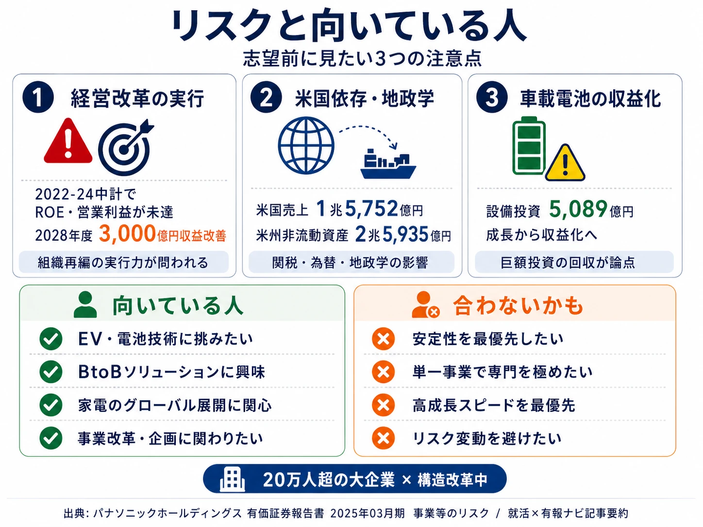 パナソニックHDが有報で開示する3つのリスク──中計未達・経営改革／米国関税・地政学／車載電池の収益化