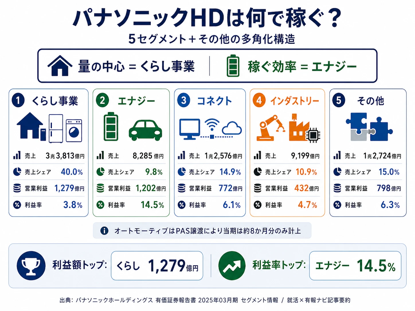 2025年3月期 パナソニックHDのセグメント別業績（売上・営業利益・利益率）
