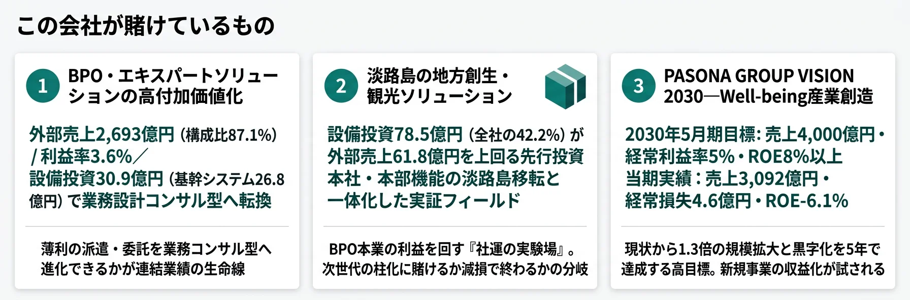 この会社が賭けているもの──1.BPO・エキスパートの高付加価値化(売上87.1%・2,693億円)、2.淡路島の地方創生・観光(設備投資78.5億円が売上61億円を上回る先行投資)、3.VISION 2030(売上4,000億円・経常利益率5%・ROE8%へ)