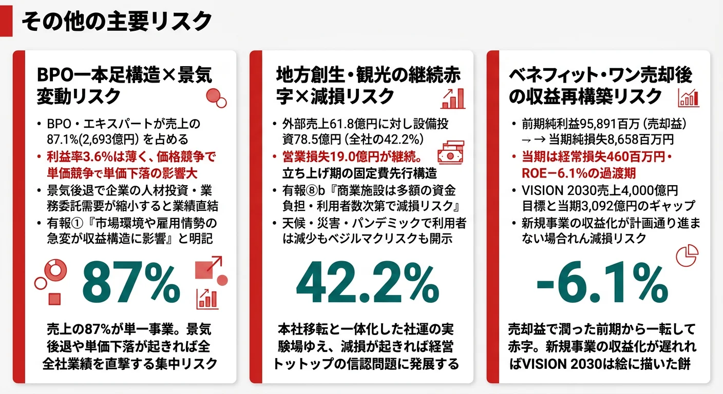 パソナグループの注目リスク──1.BPO一本足構造と景気変動、2.地方創生事業の継続赤字と減損、3.ベネフィット・ワン売却後の収益構造再構築