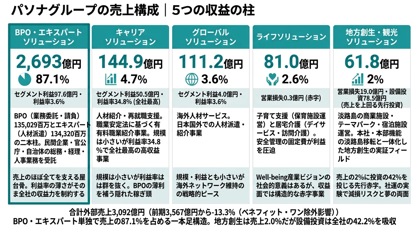 パソナグループのセグメント別売上構成(5セグメント)