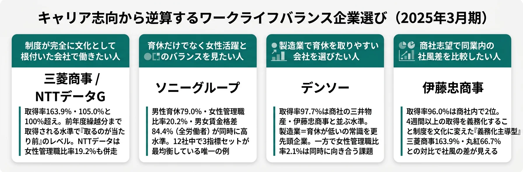 キャリア志向から逆算するワークライフバランス企業選び──制度完全浸透型は三菱商事／NTTデータ、3指標バランス型はソニーグループ、製造業の新潮流はデンソー