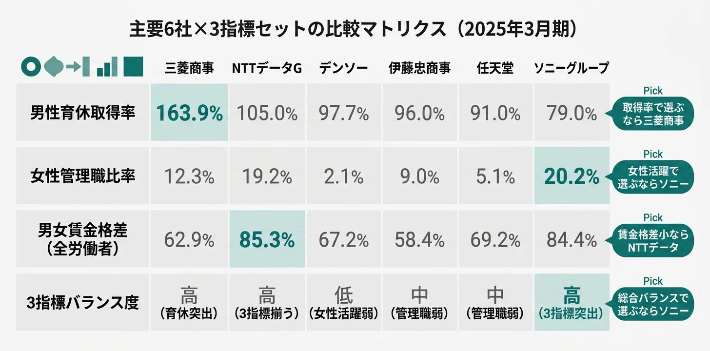 12社×3軸マトリクス──取得率1位三菱商事／女性管理職比率1位ソニーグループ／賃金格差1位NTTデータグループ