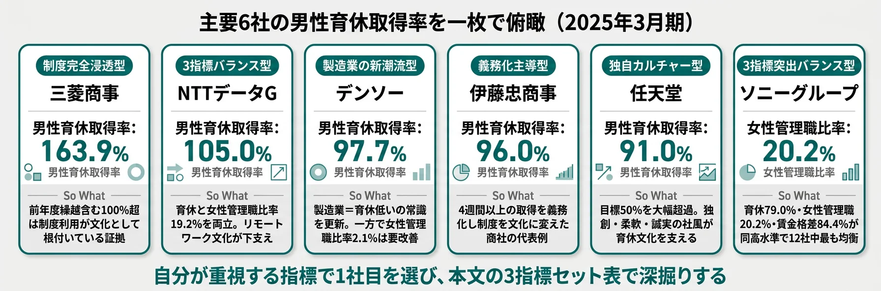 12社の分類と代表KPI──三菱商事163.9%／NTTデータ105.0%／デンソー97.7%／伊藤忠96.0%／任天堂91.0%／ソニー79.0%