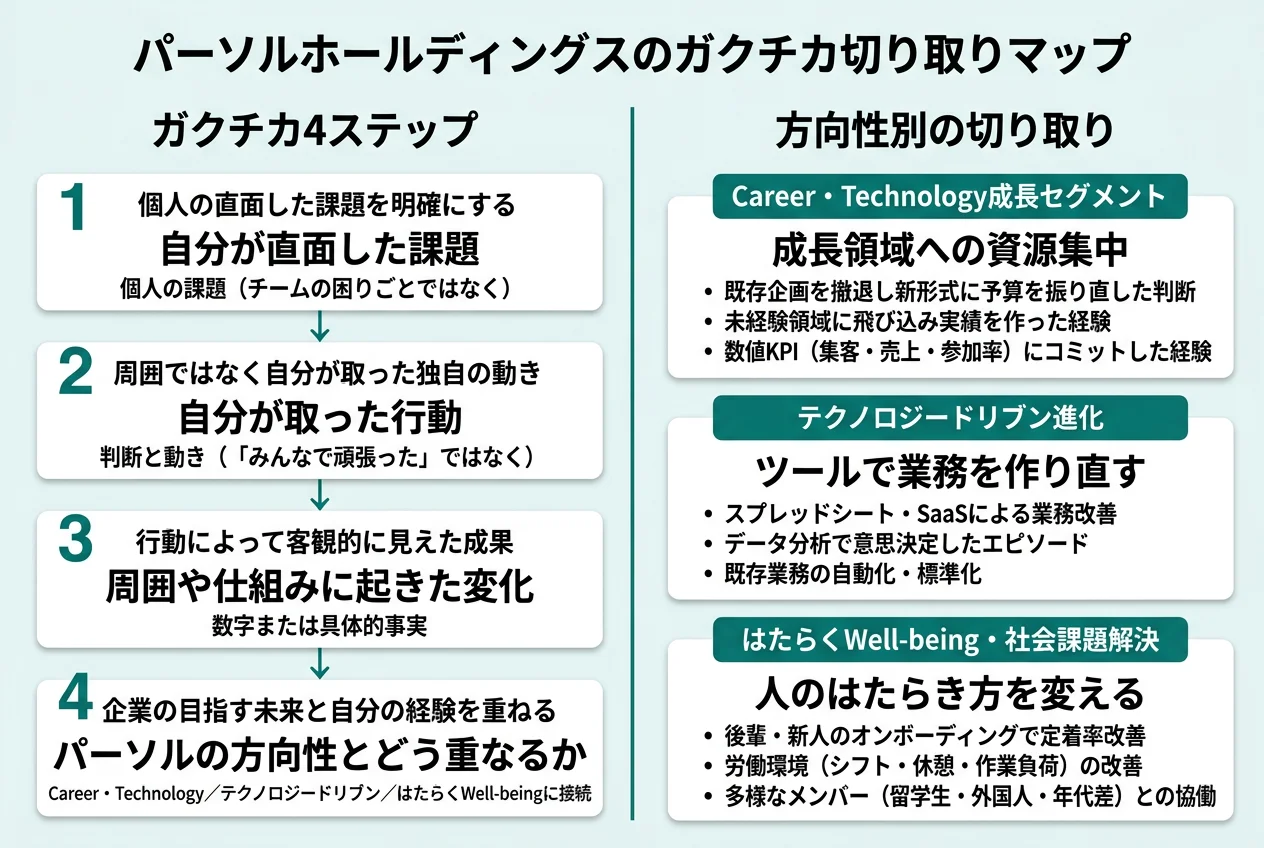 パーソルホールディングスのガクチカ切り取りマップ