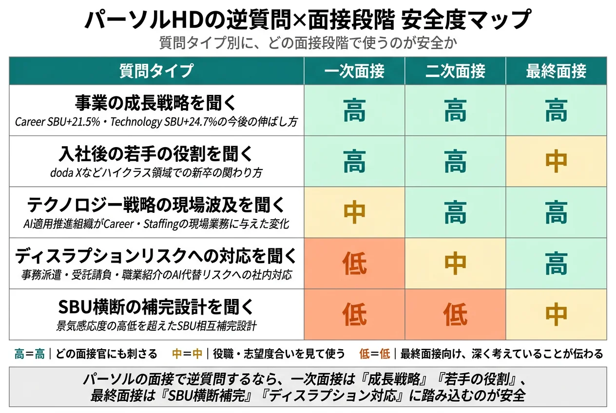 パーソルホールディングスの逆質問×面接段階 安全度マップ
