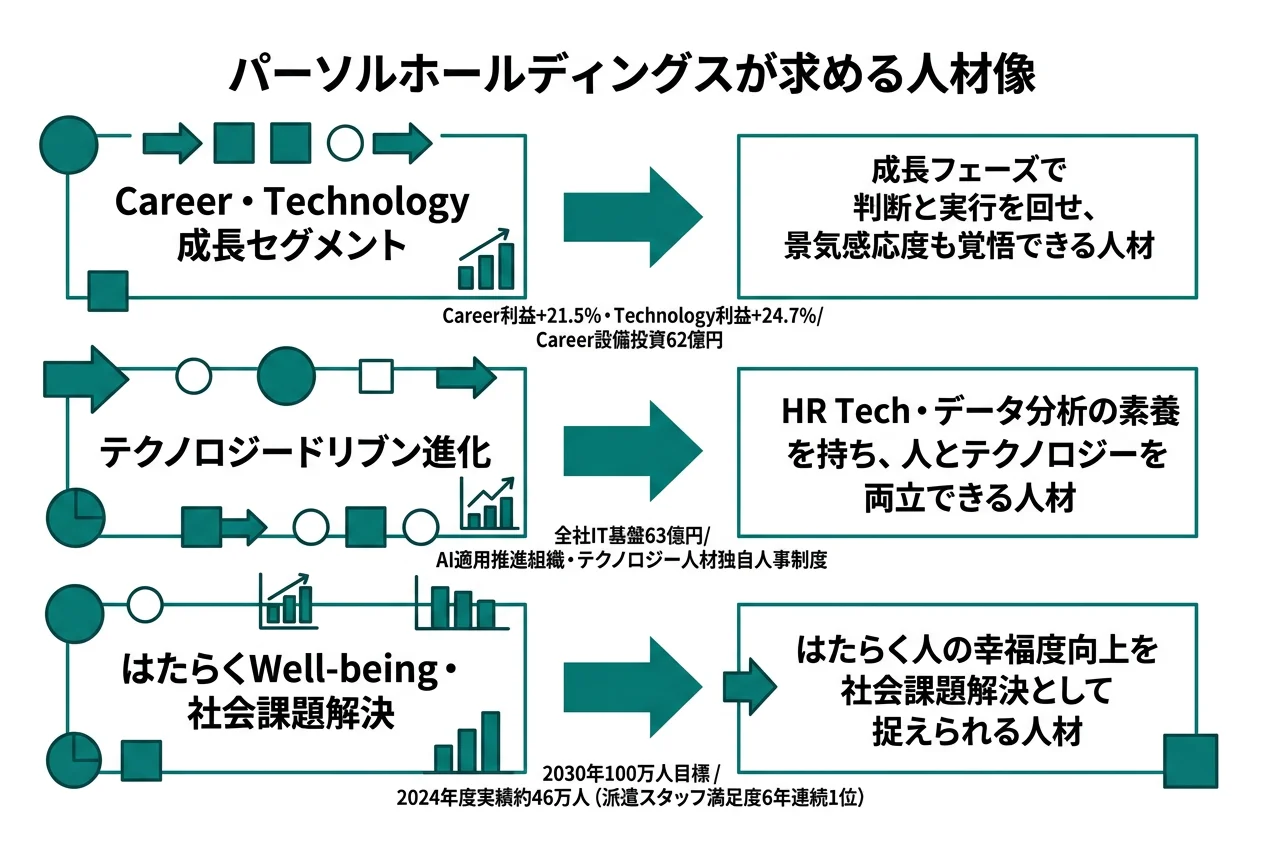 パーソルホールディングスが求める人材像