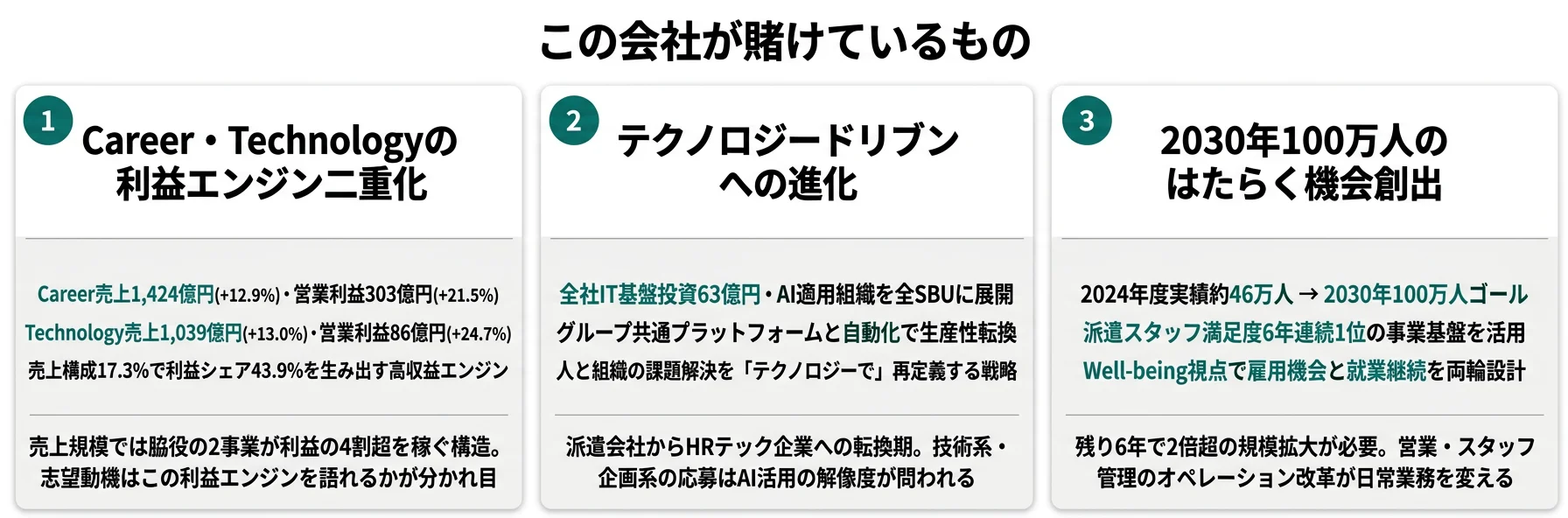 この会社が賭けているもの──1.Career利益+21.5%・Technology利益+24.7%の利益エンジン二重化、2.テクノロジードリブンへの進化（全社IT基盤63億円・AI適用組織）、3.2030年100万人のはたらく機会創出（2024年度実績約46万人）
