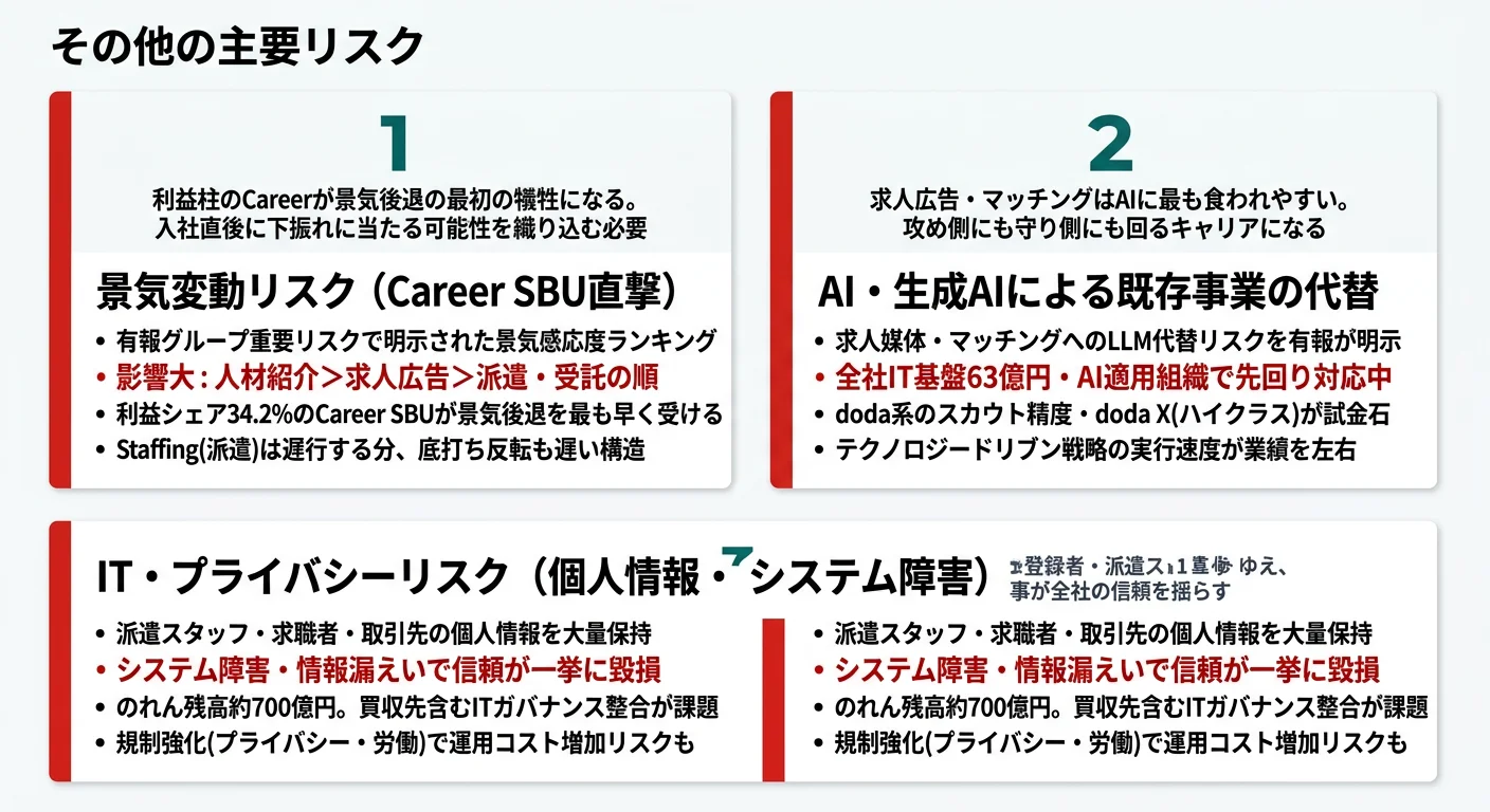 パーソルホールディングスの注目リスク──1.景気変動（Career SBU直撃）、2.AI・生成AIによる既存事業の代替、3.IT・プライバシー（個人情報漏えい・システム障害）