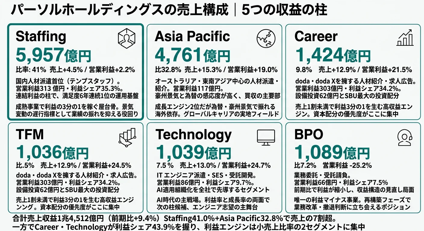 パーソルホールディングスのセグメント別売上・利益構成（5SBU別）