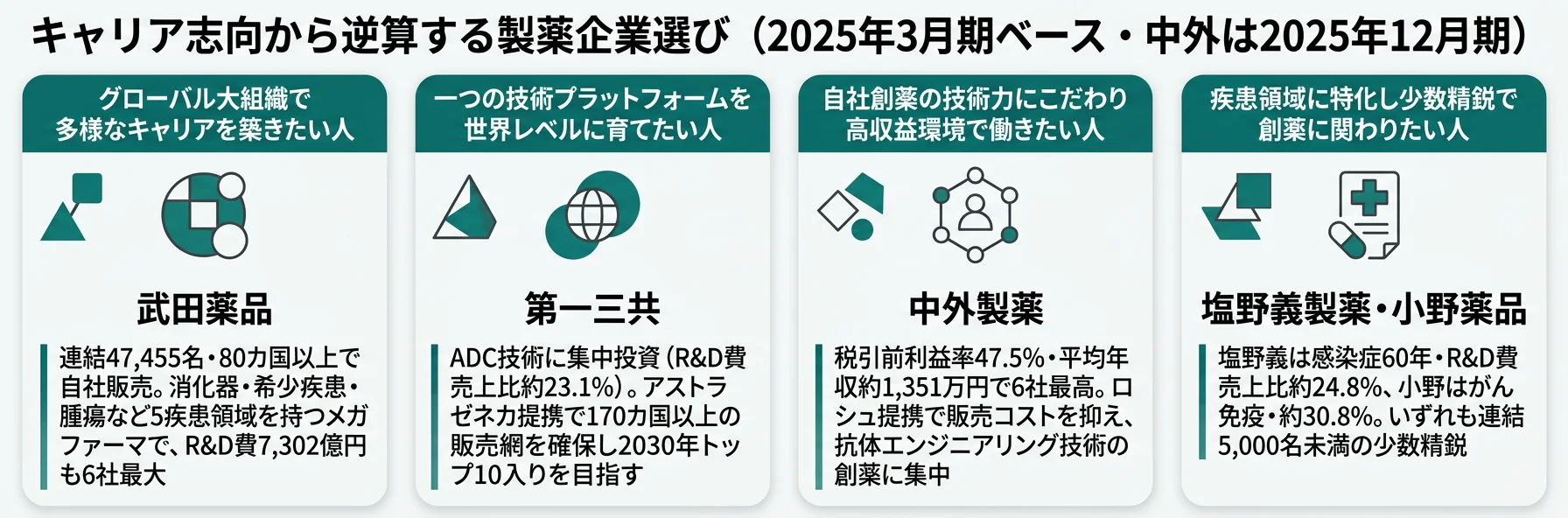 キャリア志向から逆算する製薬企業選び──グローバル志向は武田・アステラス/技術特化は第一三共・中外/少数精鋭は塩野義・小野