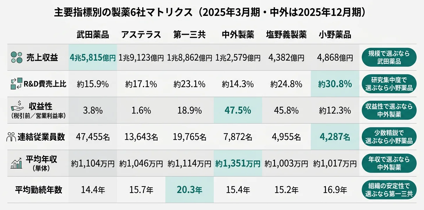 指標別に見る製薬6社の違い──R&D比率は小野、収益性は中外、研究費の絶対額は武田が最上位。指標で選ぶなら何を見るか