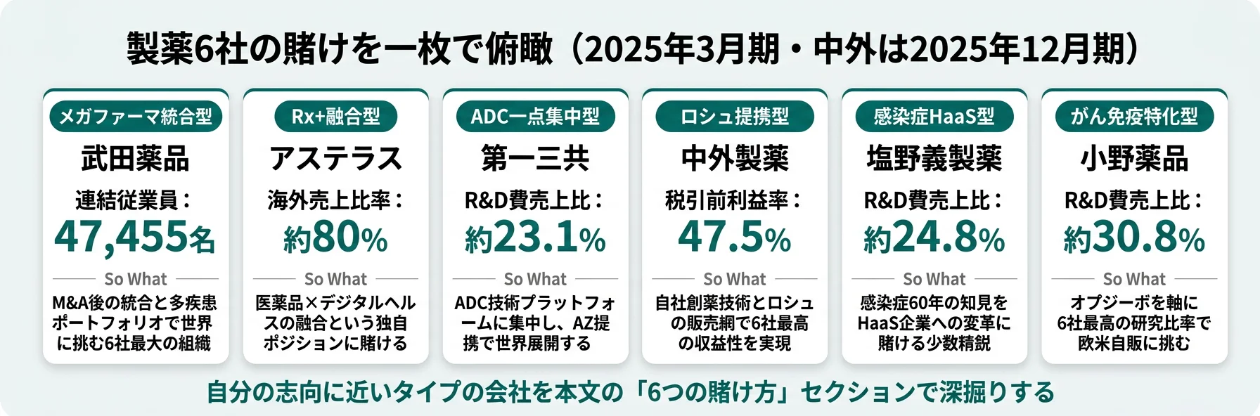 製薬6社の戦略タイプと代表KPI──武田メガファーマ統合/第一三共ADC集中/塩野義感染症HaaS/小野がん免疫など6つの賭け方