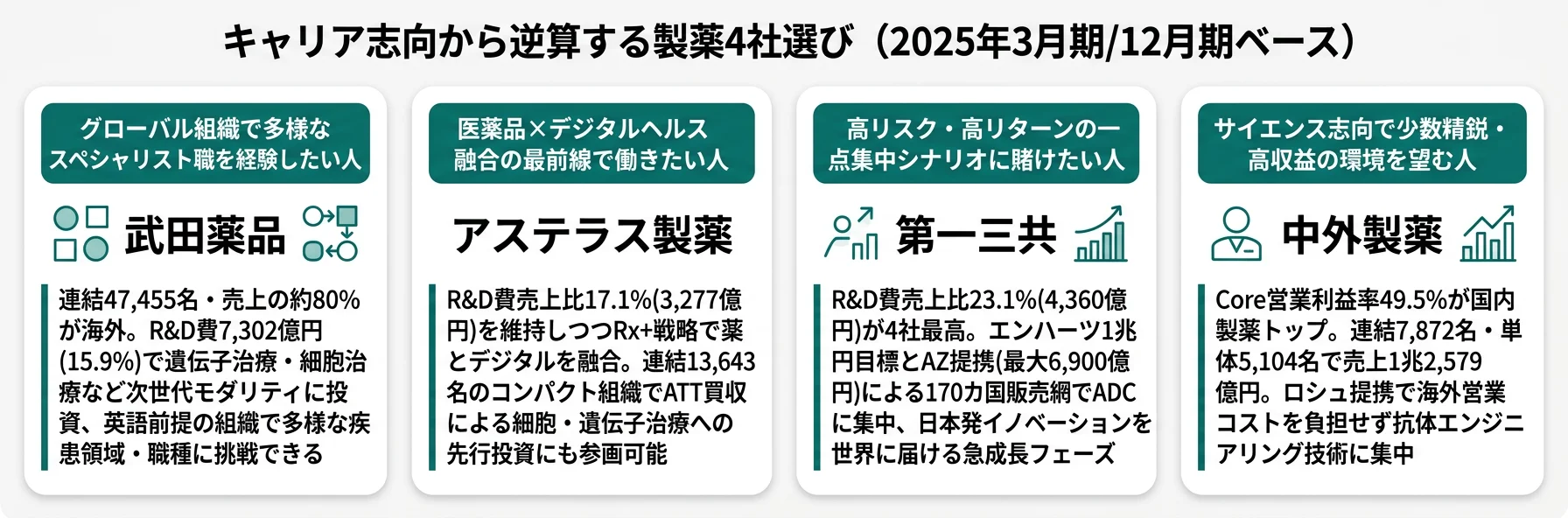 キャリア志向から逆算する製薬選び──グローバル多様性は武田／デジタル医療はアステラス／使命感×高リターンは第一三共／少数精鋭は中外