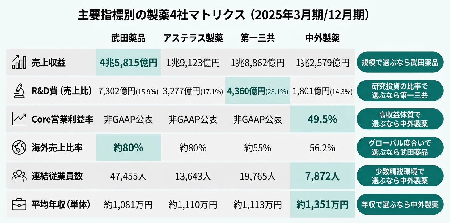 主要指標別のNo.1製薬──売上4.58兆円 武田／R&D比23.1% 第一三共／Core利益率49.5% 中外／少数精鋭7,872人 中外