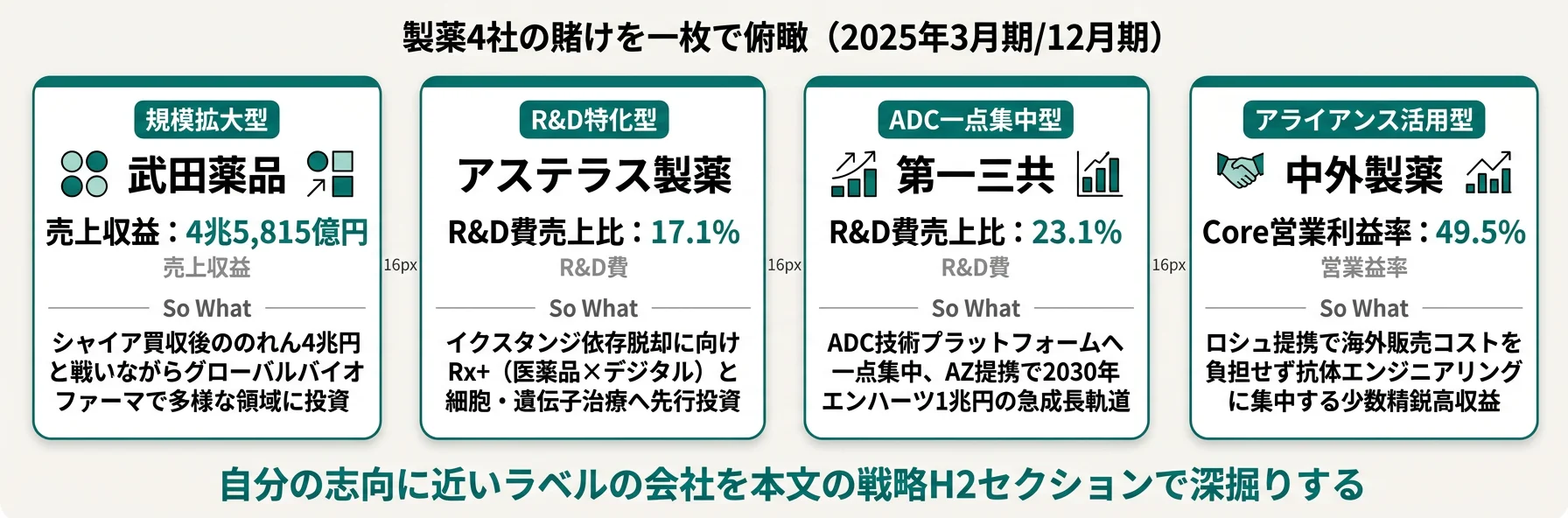 製薬4社の分類と代表KPI──武田 規模拡大型／アステラス・第一三共 R&D集中型／中外 アライアンス活用型