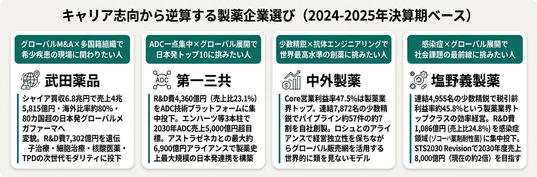 キャリア志向から逆算する製薬企業選び──武田・第一三共・中外・塩野義の4パターン