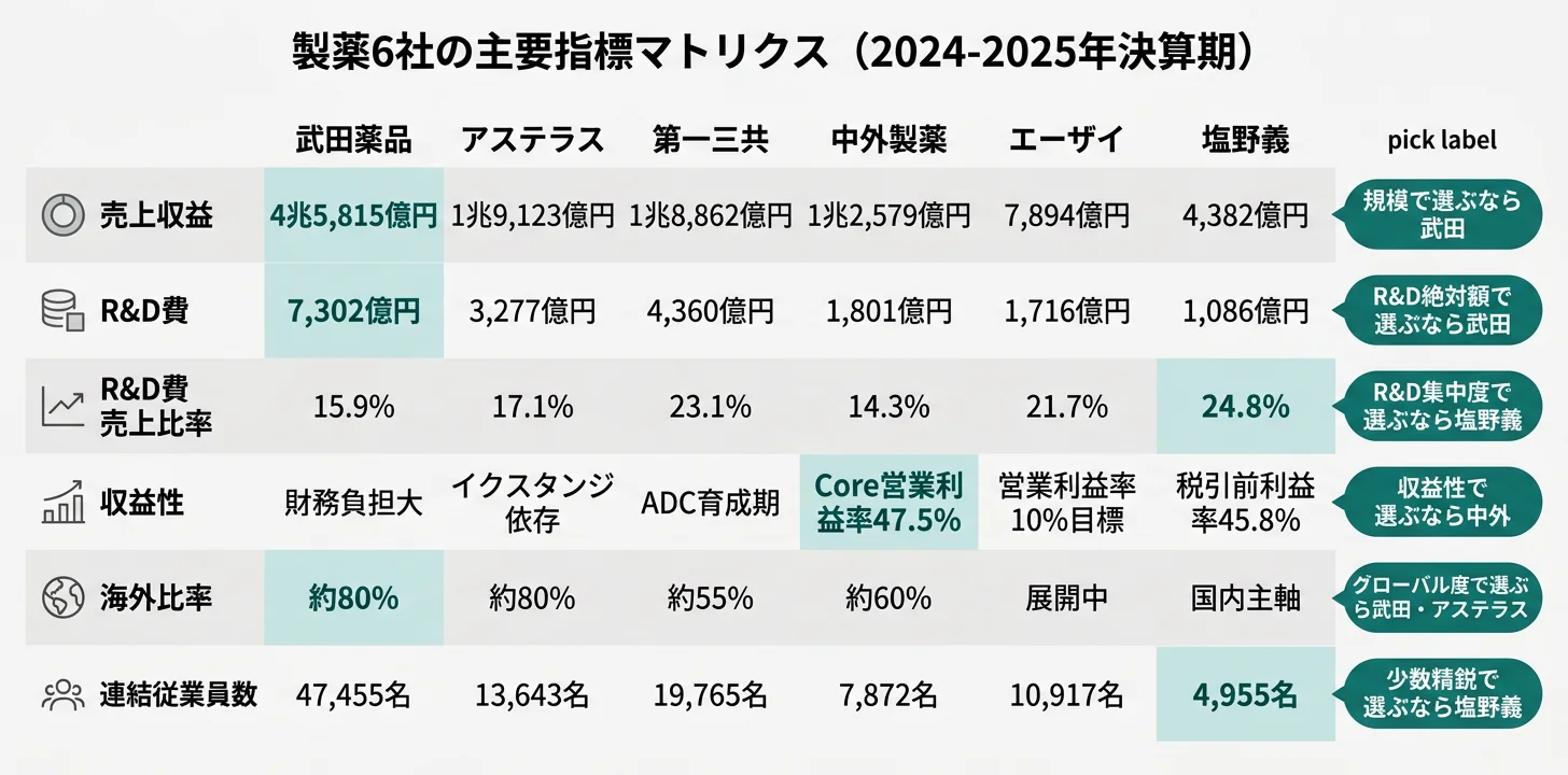 製薬6社の主要指標マトリクス──R&D費7,302億円 武田／R&D比率30.8% 小野／Core営業利益率47.5% 中外
