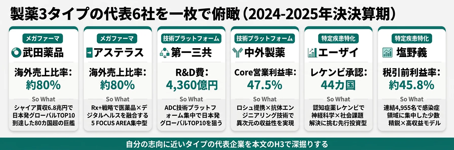 製薬3タイプの代表6社を一枚で俯瞰──武田・アステラス・第一三共・中外・エーザイ・塩野義