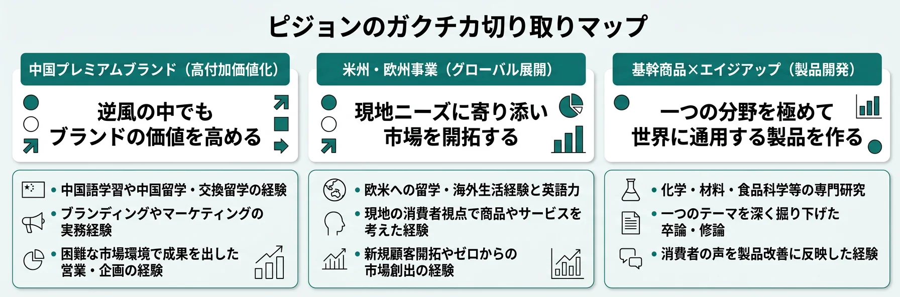 ピジョンのガクチカ切り取りマップ