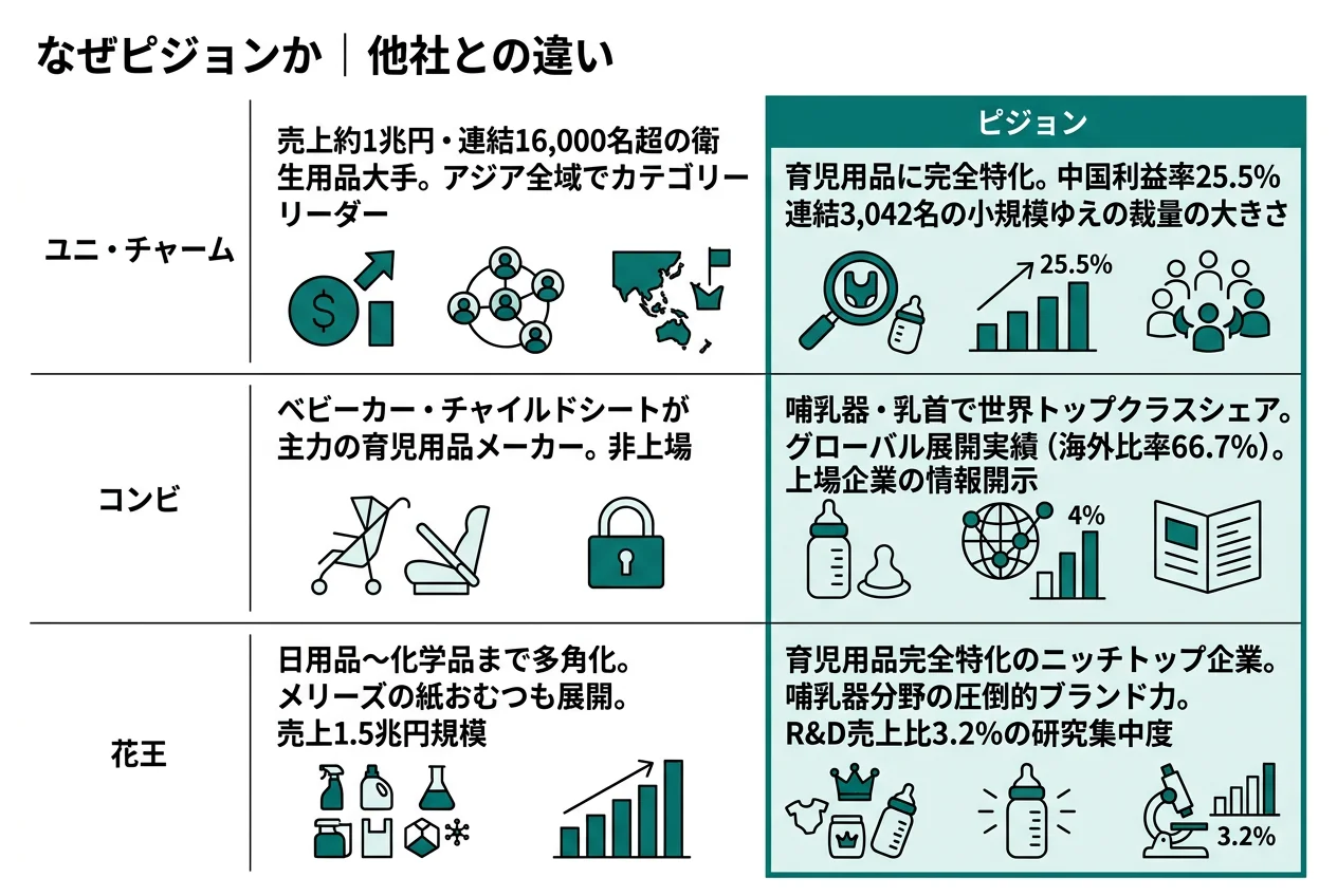 なぜピジョンか｜他社との違い